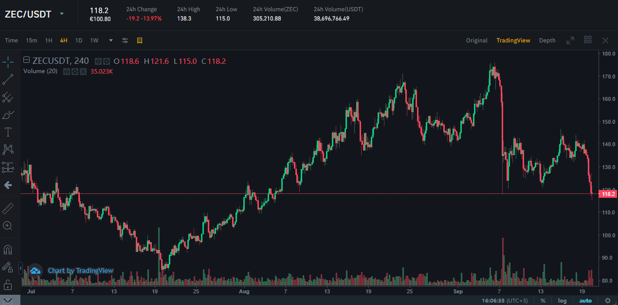 zcash price chart