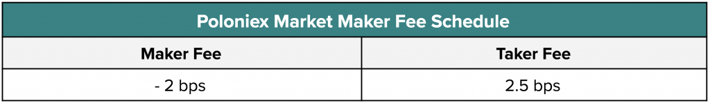 poloniex market fees